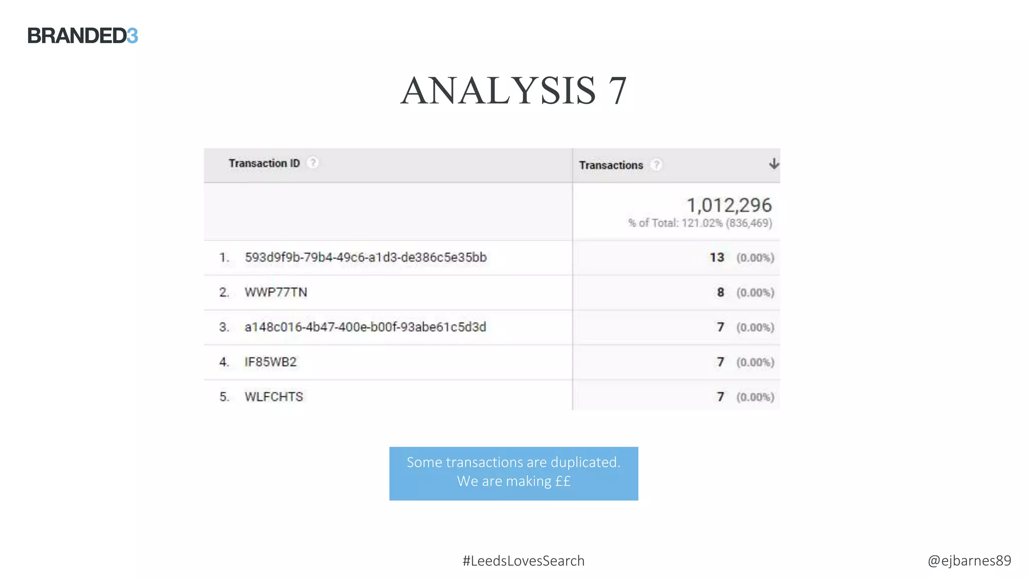@ejbarnes89#LeedsLovesSearch
ANALYSIS 7
Source: comScore
Some transactions are duplicated.
We are making ££
 