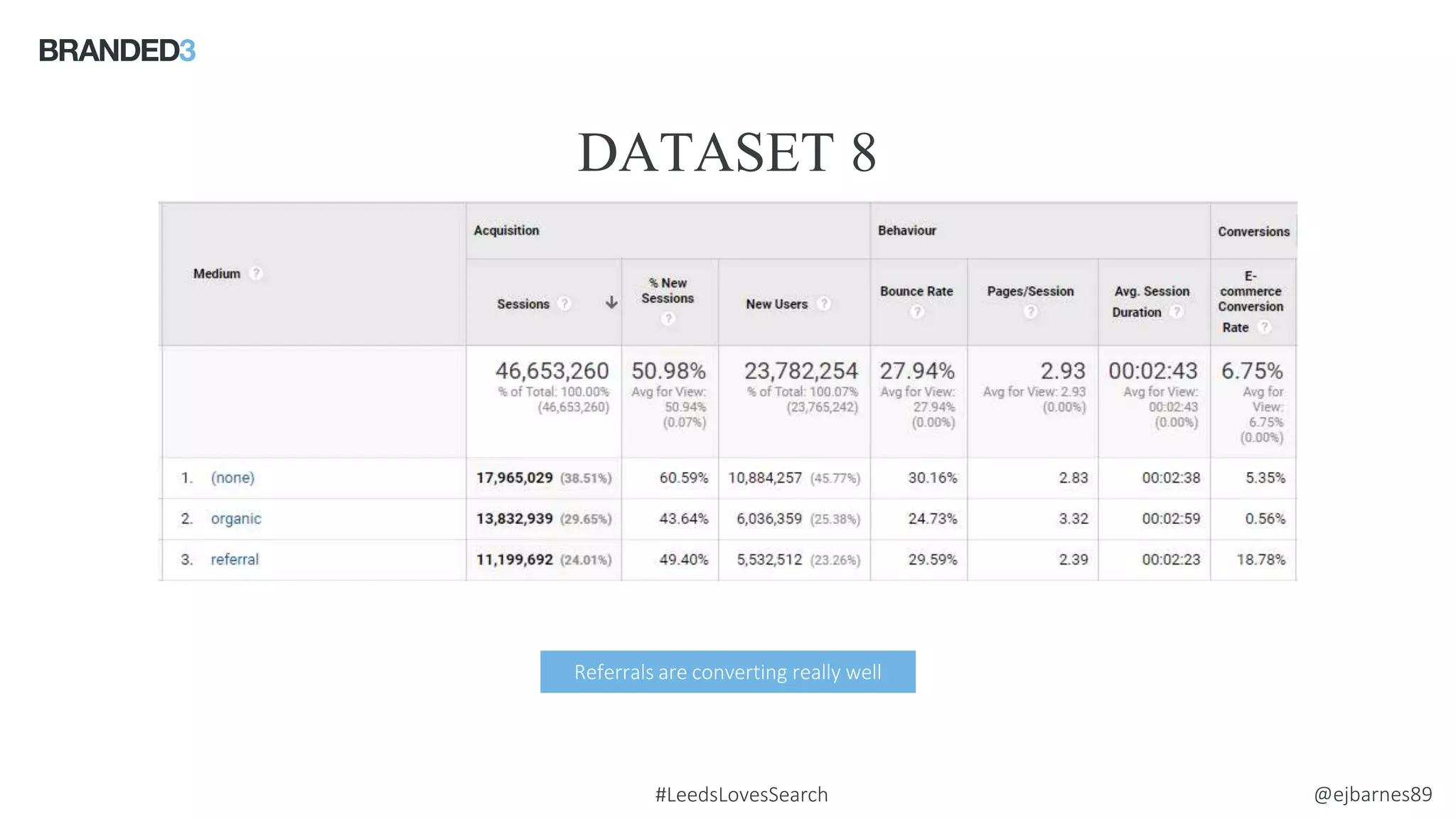 @ejbarnes89#LeedsLovesSearch
DATASET 8
Source: comScore
Referrals are converting really well
 