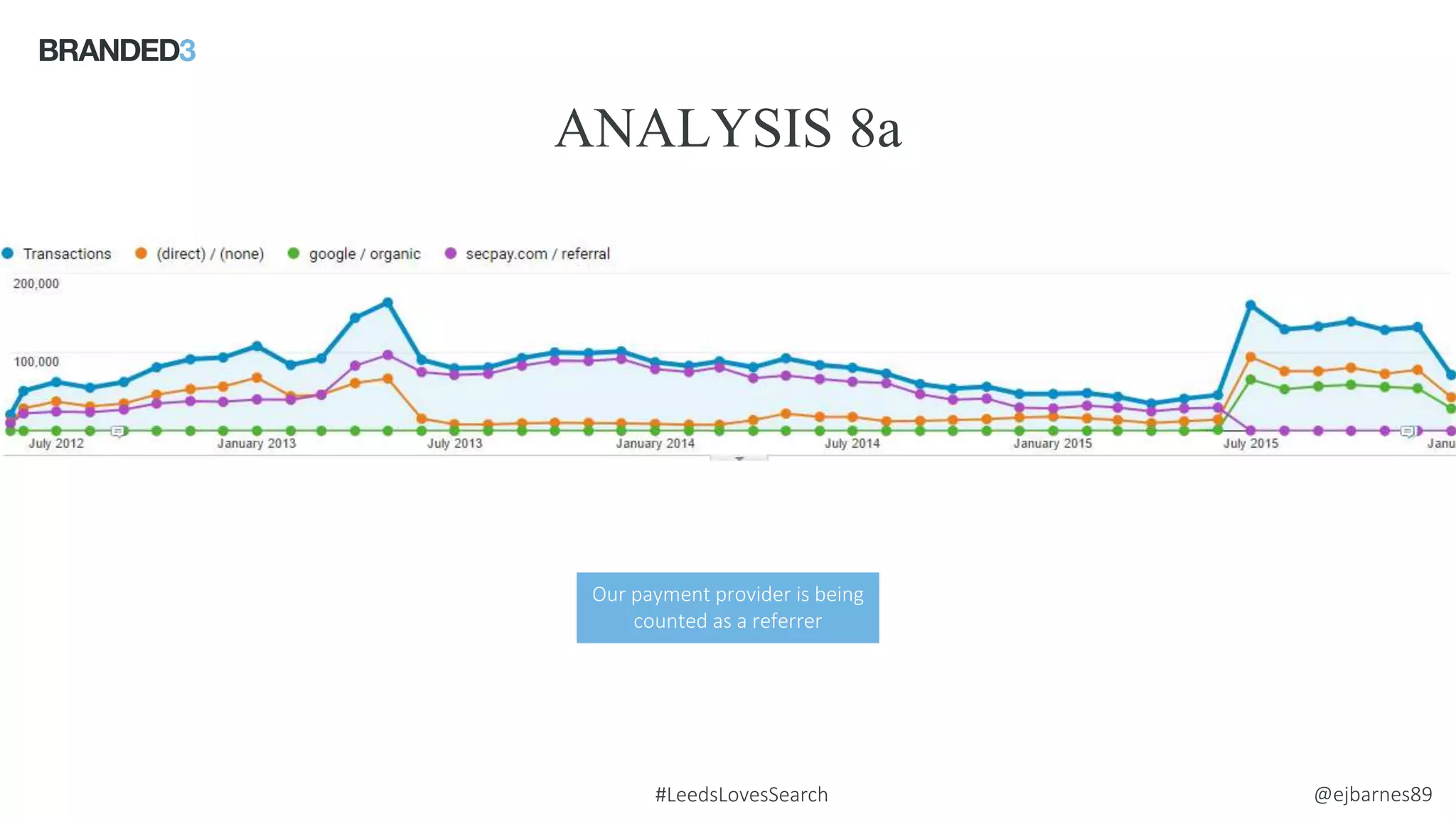 @ejbarnes89#LeedsLovesSearch
ANALYSIS 8a
Source: comScore
Our payment provider is being
counted as a referrer
 