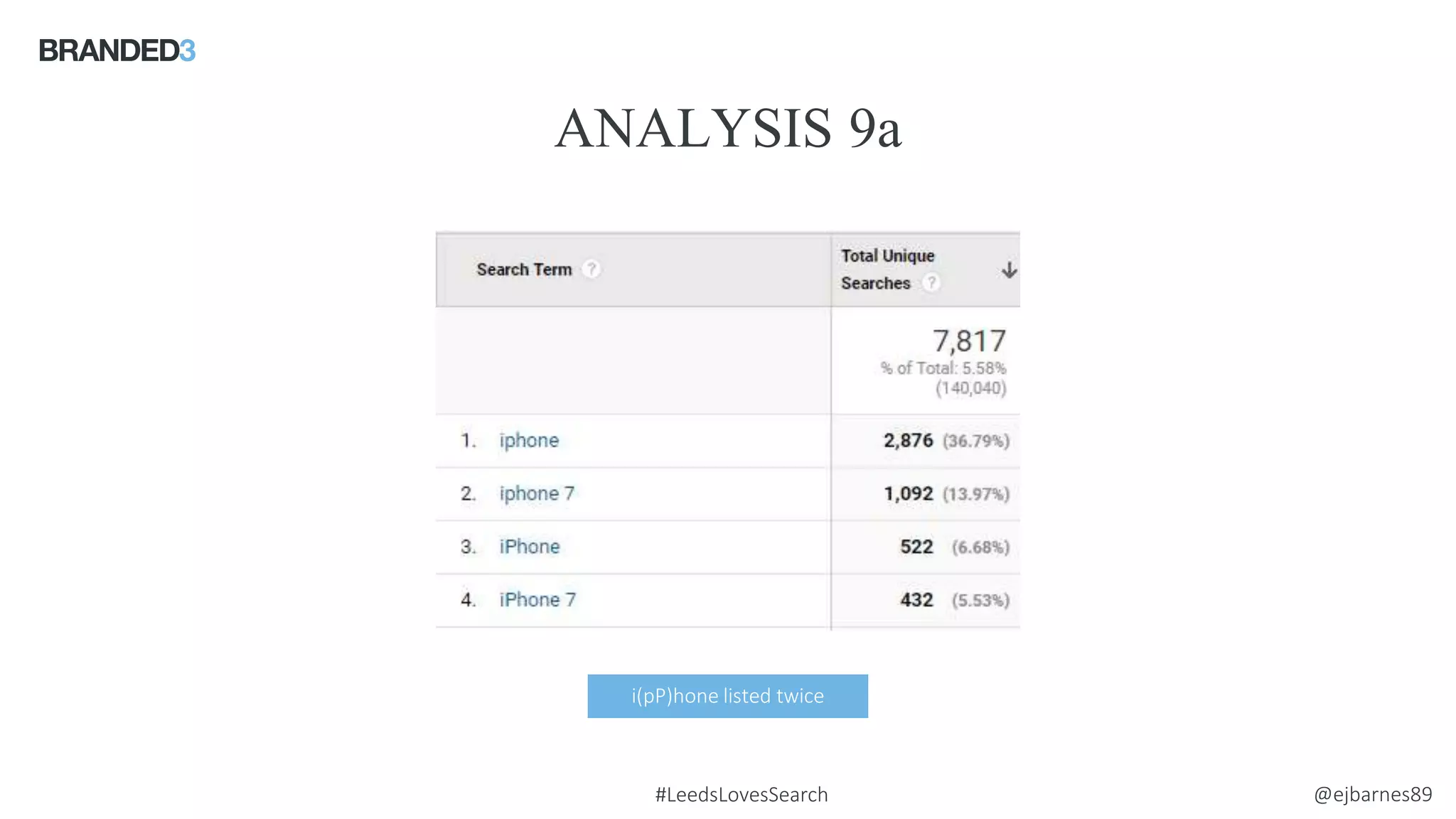 @ejbarnes89#LeedsLovesSearch
ANALYSIS 9a
Source: comScore
i(pP)hone listed twice
 