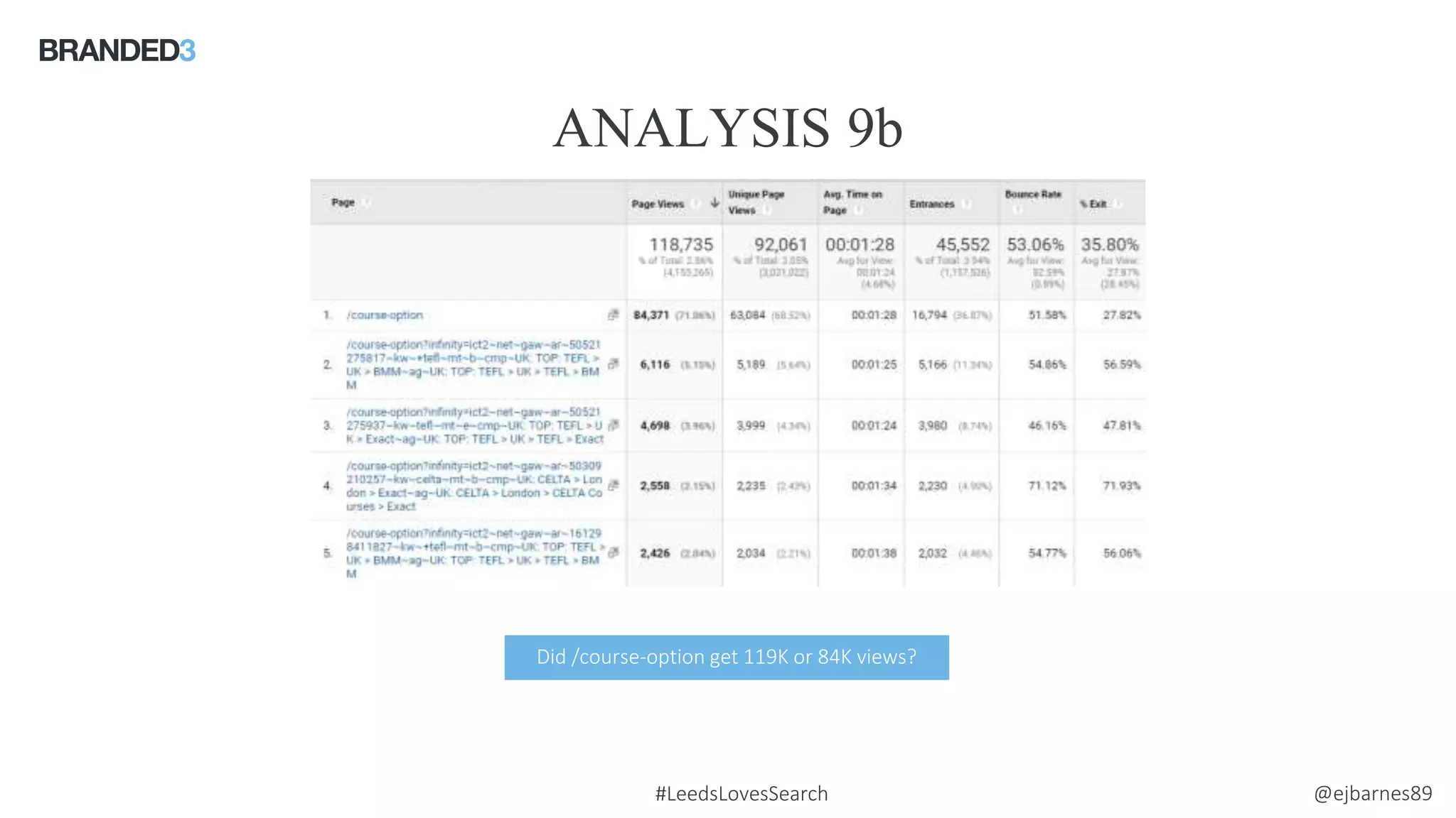 @ejbarnes89#LeedsLovesSearch
ANALYSIS 9b
Source: comScore
Did /course-option get 119K or 84K views?
 
