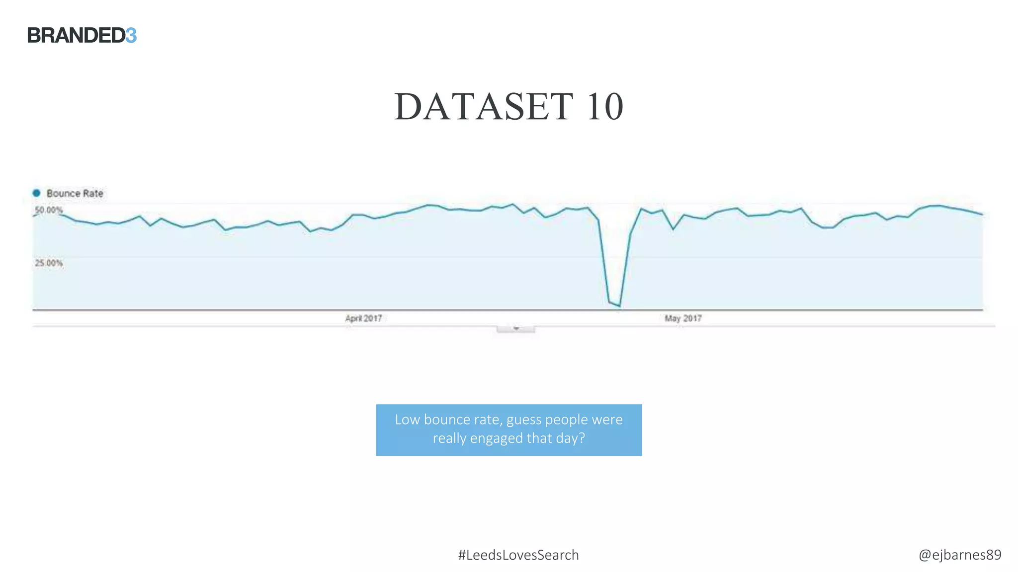 @ejbarnes89#LeedsLovesSearch
DATASET 10
Source: comScore
Low bounce rate, guess people were
really engaged that day?
 