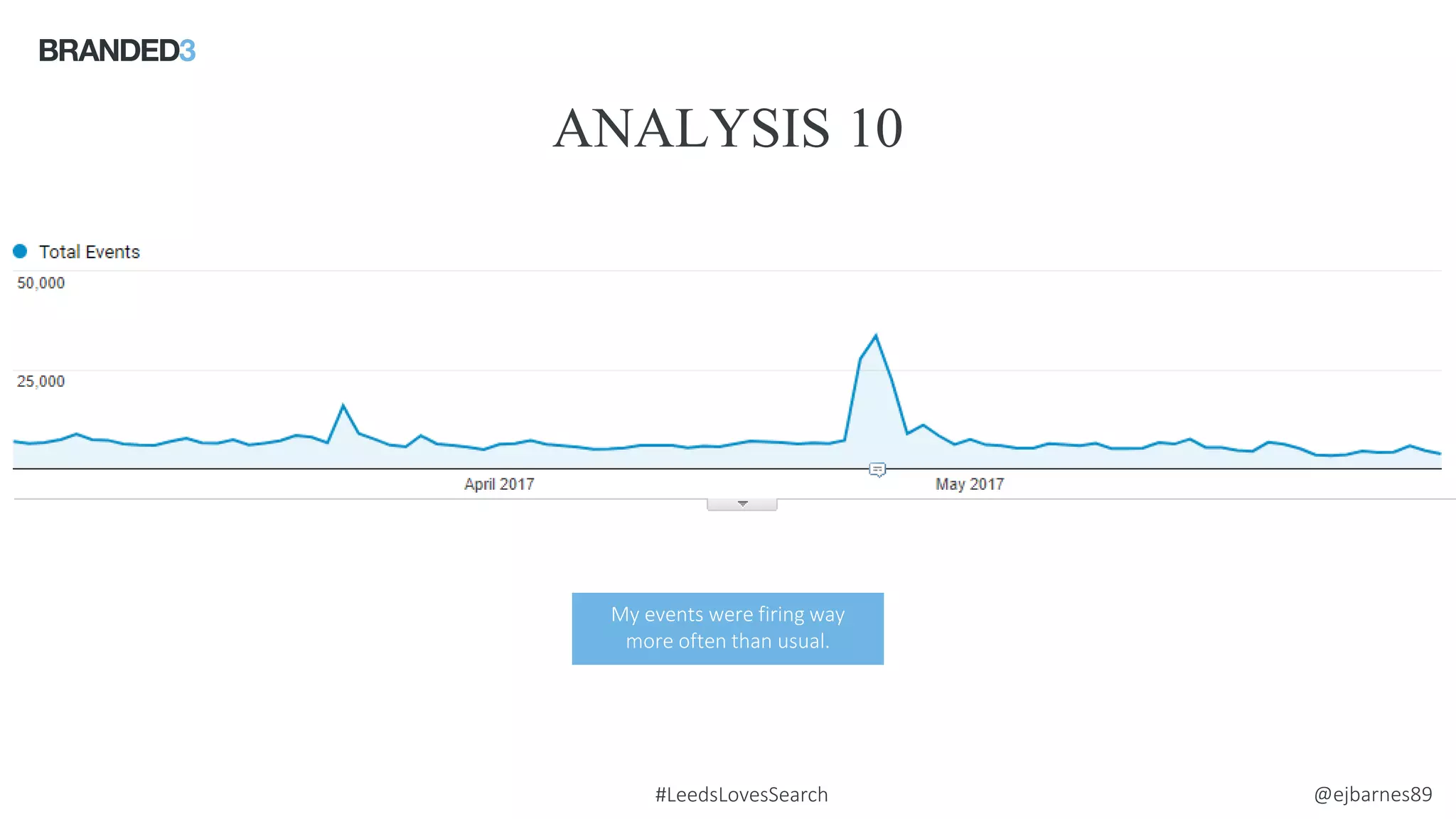 @ejbarnes89#LeedsLovesSearch
ANALYSIS 10
Source: comScore
My events were firing way
more often than usual.
 