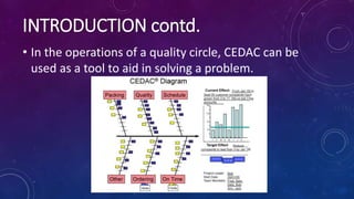 • In the operations of a quality circle, CEDAC can be
used as a tool to aid in solving a problem.
INTRODUCTION contd.
 
