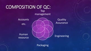 COMPOSITION OF QC:
Top
management
Quality
Assurance
Engineering
Packaging
Human
resource
Accounts
etc.
 