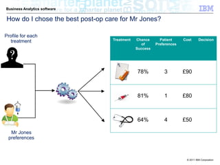 Business Analytics software

How do I chose the best post-op care for Mr Jones?

Profile for each
  treatment                       Treatment   Chance      Patient     Cost      Decision
                                                of      Preferences
                                              Success




                                              78%           3         £90



                                              81%           1         £80



                                              64%           4         £50

  Mr Jones
 preferences



                                                                       © 2011 IBM Corporation
 