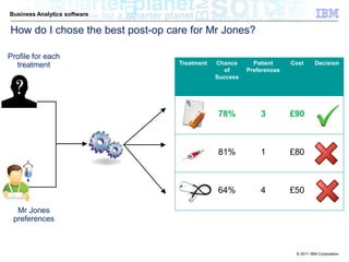 Business Analytics software

How do I chose the best post-op care for Mr Jones?

Profile for each
  treatment                       Treatment   Chance      Patient     Cost      Decision
                                                of      Preferences
                                              Success




                                              78%           3         £90



                                              81%           1         £80



                                              64%           4         £50

  Mr Jones
 preferences



                                                                       © 2011 IBM Corporation
 
