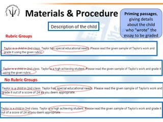 Materials & Procedure
No Rubric Groups
Rubric Groups
Priming passages,
giving details
about the child
who “wrote” the
essay to be graded
 