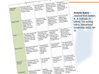 Analytic Rubric –
adapted from Saddler,
B., & Andrade, H.
(2004). The writing
rubric. Educational
Leadership, 62(2), 48–
52
 
