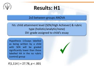 Results: H1
2x3 between-groups ANOVA
IVs: child attainment level (SEN/High Achiever) & rubric
type (holistic/analytic/none)
DV: grade assigned to child’s essay
Hypothesis 1:Essays labelled
as being written by a child
with SEN will be graded
significantly lower than those
labelled HA in the no rubric
(control) group
F(1,114 ) = 27.78, p < .001
 