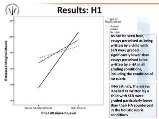 Results: H1
As can be seen here,
essays perceived as being
written by a child with
SEN were graded
significantly lower than
essays perceived to be
written by a HA in all
grading conditions,
including the condition of
no rubric
Interestingly, the essays
labelled as written by a
child with SEN were
graded particularly lower
than their HA counterpart
in the holistic rubric
conditions
 