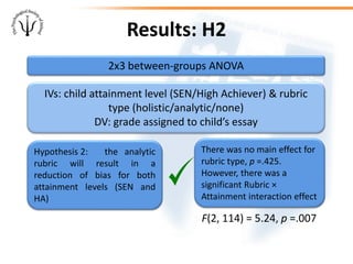 Results: H2
F(2, 114) = 5.24, p =.007
2x3 between-groups ANOVA
IVs: child attainment level (SEN/High Achiever) & rubric
type (holistic/analytic/none)
DV: grade assigned to child’s essay
Hypothesis 2: the analytic
rubric will result in a
reduction of bias for both
attainment levels (SEN and
HA)
There was no main effect for
rubric type, p =.425.
However, there was a
significant Rubric ×
Attainment interaction effect
 