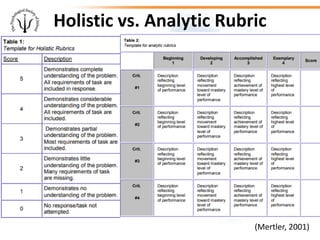Holistic vs. Analytic Rubric
(Mertler, 2001)
 