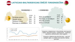 LATVIJAS-BALTKRIEVIJAS ĀRĒJĀ TIRDZNIECĪBA
12
<=TOPIMPORTAPRECES
M EUR %
Farmācijas produkti 24.8 13
Optiskās ierīces 23.6 ...