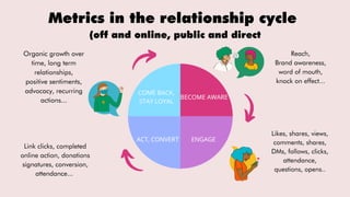 Metrics in the relationship cycle
(off and online, public and direct
Reach,
Brand awareness,
word of mouth,
knock on effec...