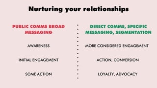 Nurturing your relationships
AWARENESS
INITIAL ENGAGEMENT
MORE CONSIDERED ENGAGEMENT
ACTION, CONVERSION
LOYALTY, ADVOCACY
...