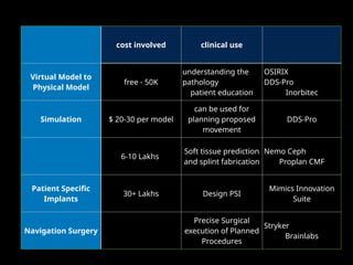 cost involved clinical use
Virtual Model to
Physical Model
free - 50K
understanding the
pathology
patient education
OSIRIX
DDS-Pro
Inorbitec
Simulation $ 20-30 per model
can be used for
planning proposed
movement
DDS-Pro
6-10 Lakhs
Soft tissue prediction
and splint fabrication
Nemo Ceph
Proplan CMF
Patient Specific
Implants
30+ Lakhs Design PSI
Mimics Innovation
Suite
Navigation Surgery
Precise Surgical
execution of Planned
Procedures
Stryker
Brainlabs
 