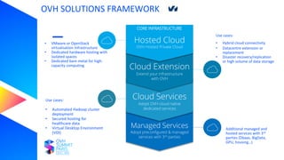 Managed Services
Adopt preconfigured & managed
services with 3rd parties
Cloud Services
Adopt OVH cloud native
dedicated services
Cloud Extension
Extend your infrastructure
with OVH
Hosted Cloud
OVH Hosted Private Cloud
OVH SOLUTIONS FRAMEWORK
• VMware or OpenStack
virtualisation Infrastructure
• Dedicated hardware hosting with
isolated spaces
• Dedicated bare metal for high-
capacity computing
Use cases:
• Automated Hadoop cluster
deployment
• Secured hosting for
healthcare data
• Virtual Desktop Environment
(VDI)
Use cases:
• Hybrid cloud connectivity
• Datacentre extension or
replacement
• Disaster recovery/replication
or high volume of data storage
Additional managed and
hosted services with 3rd
parties (Dbaas, BigData,
GPU, housing…)
CORE INFRASTRUCTURE
 