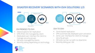 DISASTER RECOVERY SCENARIOS WITH OVH SOLUTIONS 1/3
Replication
Recovery
DC1
ON-PREMISES TO OVH OVH TO OVH
DC1 DC2DC2
Replication
Recovery
• Zerto-based replication
• VPN automatically deployed upon activation
• Zerto user interface for client to manage
security groups
• DR tests can be run with no downtime
• Monthly billing per VM
• Several options for replication
• VPN IPSEC link managed by client
• Dedicated user interface for client to
manage security groups
• DR tests managed by clients
• Monthly billing depending on technology
 