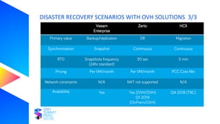 DISASTER RECOVERY SCENARIOS WITH OVH SOLUTIONS 3/3
Veeam
Enterprise
Zerto HCX
Primary value Backup/replication DR Migration
Synchronisation Snapshot Continuous Continuous
RT0 Snapshots frequency
(24hr standard)
30 sec 5 min
Pricing Per VM/month Per VM/month PCC Core Nbr
Network constraints N/A NAT not supported N/A
Availability Yes Yes (OVH/OVH)
Q1 2019
(OnPrem/OVH)
Q4 2018 (TBC)
 