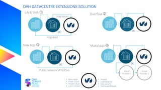 • Firewall
• Load Balancer
• Data security
• Distributed firewall
migration
migrated
DC
Lift & Shift 
Multicloud 
DC
Cloud
Provider 1
Cloud
Provider 2
Overflow 
DC
New App 
DC
Public network VPN IPSec
• Bare metal
• Public Cloud
• Private Cloud
• L2/L3 connect
OVH DATACENTRE EXTENSIONS SOLUTION
 