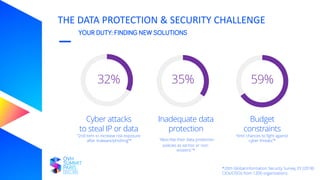 THE DATA PROTECTION & SECURITY CHALLENGE
YOUR DUTY: FINDING NEW SOLUTIONS
Cyber attacks
to steal IP or data
“2nd item to increase risk exposure
after malware/phishing”*
Inadequate data
protection
“describe their data protection
policies as ad-hoc or non-
existent.”*
Budget
constraints
“limit chances to fight against
cyber threats”*
32% 35% 59%
*20th Global Information Security Survey, EY (2018)
CIOs/CISOs from 1200 organizations
 