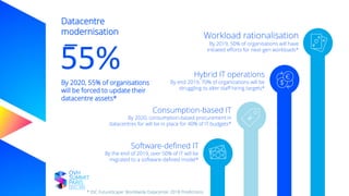 Datacentre
modernisation
By 2020, 55% of organisations
will be forced to update their
datacentre assets*
55%
Workload rationalisation
By 2019, 50% of organisations will have
initiated efforts for next-gen workloads*
Hybrid IT operations
By end 2019, 70% of organizations will be
struggling to alter staff hiring targets*
Consumption-based IT
By 2020, consumption-based procurement in
datacentres for will be in place for 40% of IT budgets*
Software-defined IT
By the end of 2019, over 50% of IT will be
migrated to a software-defined model*
* IDC FutureScape: Worldwide Datacenter 2018 Predictions
 
