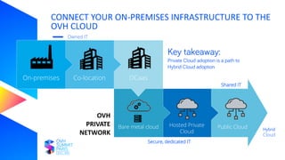 CONNECT YOUR ON-PREMISES INFRASTRUCTURE TO THE
OVH CLOUD
Public CloudHosted Private
Cloud
Bare metal cloud
DCaasCo-locationOn-premises
Key takeaway:
Private Cloud adoption is a path to
Hybrid Cloud adoption
Owned IT
Shared IT
Secure, dedicated IT
Hybrid
Cloud
OVH
PRIVATE
NETWORK
 