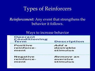 Types of Reinforcers
Reinforcement: Any event that strengthens the
behavior it follows.
Ways to increase behavior
 