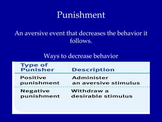 Punishment
An aversive event that decreases the behavior it
follows.
Ways to decrease behavior
 
