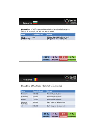 Bulgaria


Objective: n/a (European Commission is suing Bulgaria for
failing to improve its WM infrastructure)
Name          Capacity (t/a)         Status

Sofia         n/a                    Should start operating in 2012
(MBT Plant)                          (Project co-financed by EU)




                               100 %           0%             0%         0%
                               Landfilled     Recycled   Incinerated   Composted




  Romania


Objective: 17% of total MSW shall be incinerated


Name          Capacity (t/a)         Status

Timisoara     150,000                Feasibility study done

Bucharest     750,000                Feasibility study done

Brasov        150,000                Feasibility study done

Region 1      300,000                Early stage of development
North-East
n/a           300,000                Early stage of development




                                99 %           1%             0%         0%
                               Landfilled     Recycled   Incinerated   Composted
 