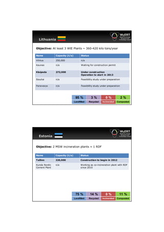 Lithuania

Objective: At least 3 WtE Plants ~ 360-420 kilo tons/year

Name           Capacity (t/a)         Status

Vilnius        250,000                n/a

Kaunas         n/a                    Waiting for construction permit


Klaipeda       272,000                Under construction
                                      Operation to start in 2013

Siauliai       n/a                    Feasibility study under preparation

Panevezys      n/a                    Feasibility study under preparation




                                 95 %           3%          0%              2%
                                Landfilled     Recycled   Incinerated   Composted




  Estonia


Objective: 2 MSW incineration plants + 1 RDF


Name           Capacity (t/a)         Status

Tallinn        220,000                Construction to begin in 2012

Kunda Nordic   n/a                    Working as co-incineration plant with RDF
Cement Plant                          since 2010




                                 75 %           14 %        0%           11 %
                                Landfilled     Recycled   Incinerated   Composted
 