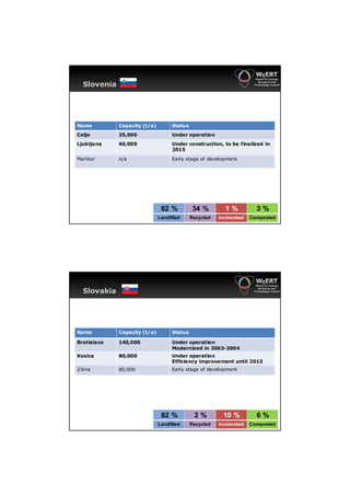 Slovenia




Name         Capacity (t/a)         Status
Celje        25,000                 Under operation
Ljubljana    60,000                 Under construction, to be finalized in
                                    2015

Maribor      n/a                    Early stage of development




                               62 %           34 %        1%            3%
                              Landfilled     Recycled   Incinerated   Composted




  Slovakia




Name         Capacity (t/a)         Status

Bratislava   140,000                Under operation
                                    Modernized in 2003-2004
Kosice       80,000                 Under operation
                                    Efficiency improvement until 2013
Zilina       80,000                 Early stage of development




                               82 %           2%          10 %          6%
                              Landfilled     Recycled   Incinerated   Composted
 