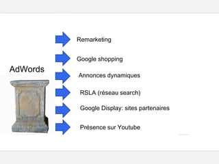 Google – Confidentiel et exclusif
AdWords
Google Display: sites partenaires
Remarketing
Présence sur Youtube
Google shopping
Annonces dynamiques
RSLA (réseau search)
 