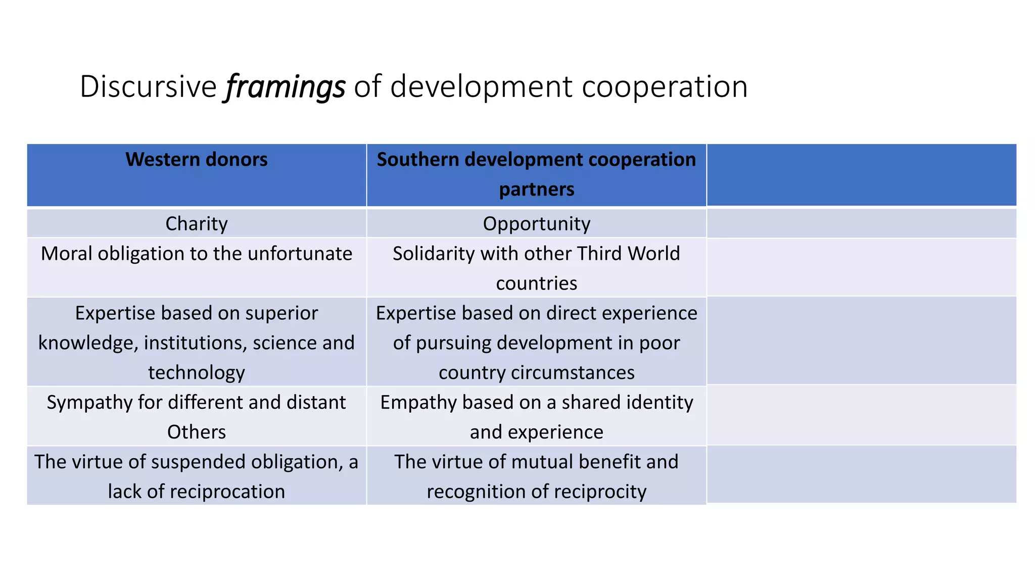 Discursive framings of development cooperation
Western donors Southern development cooperation
partners
Charity Opportunity
Moral obligation to the unfortunate Solidarity with other Third World
countries
Expertise based on superior
knowledge, institutions, science and
technology
Expertise based on direct experience
of pursuing development in poor
country circumstances
Sympathy for different and distant
Others
Empathy based on a shared identity
and experience
The virtue of suspended obligation, a
lack of reciprocation
The virtue of mutual benefit and
recognition of reciprocity
 