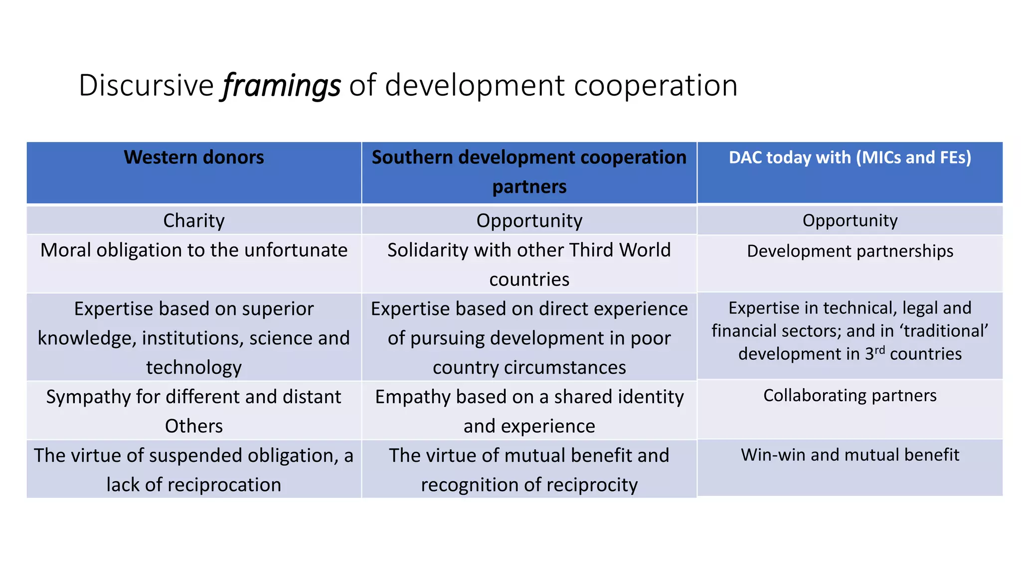 Discursive framings of development cooperation
Western donors Southern development cooperation
partners
Charity Opportunity
Moral obligation to the unfortunate Solidarity with other Third World
countries
Expertise based on superior
knowledge, institutions, science and
technology
Expertise based on direct experience
of pursuing development in poor
country circumstances
Sympathy for different and distant
Others
Empathy based on a shared identity
and experience
The virtue of suspended obligation, a
lack of reciprocation
The virtue of mutual benefit and
recognition of reciprocity
DAC today with (MICs and FEs)
Opportunity
Development partnerships
Expertise in technical, legal and
financial sectors; and in ‘traditional’
development in 3rd countries
Collaborating partners
Win-win and mutual benefit
 
