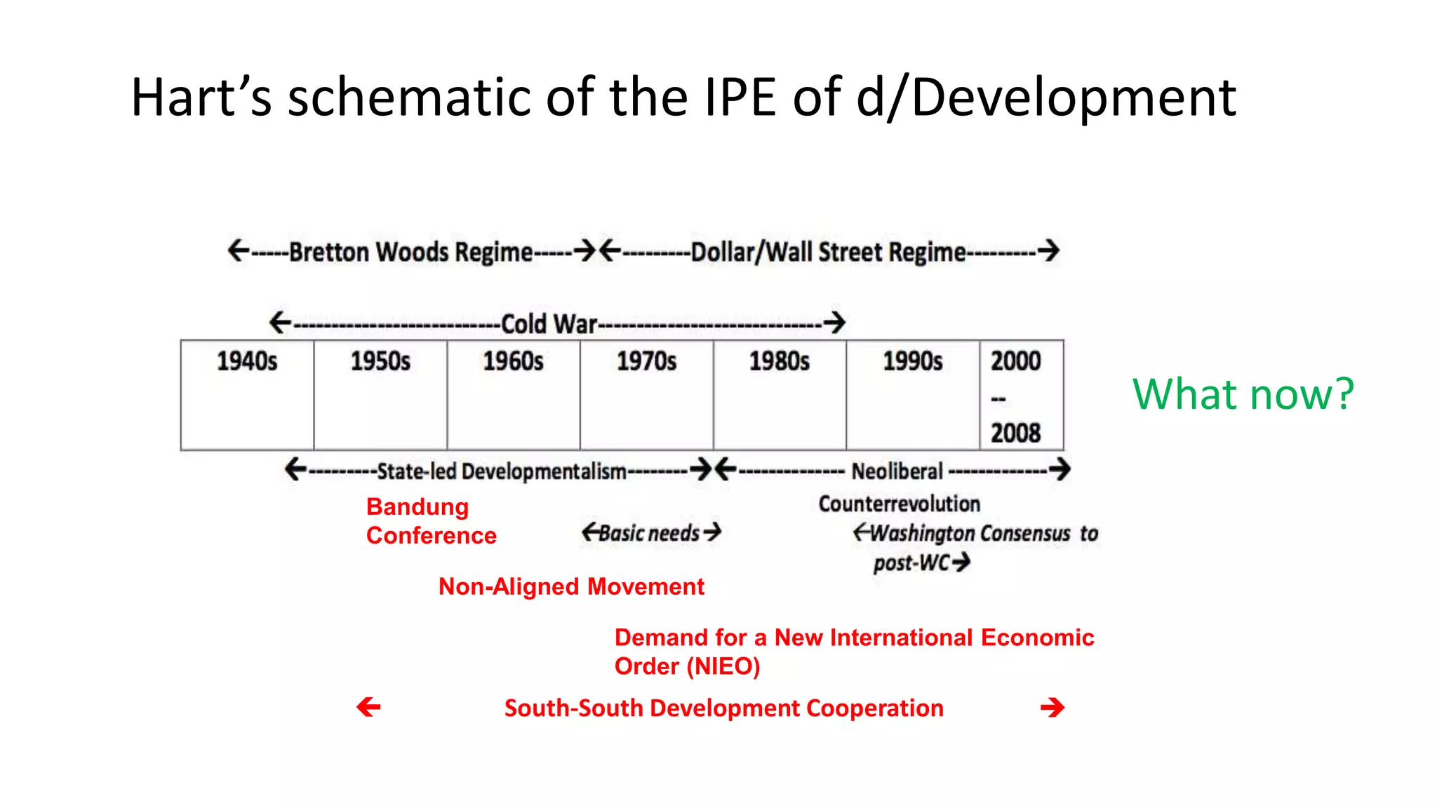 
Bandung
Conference
Non-Aligned Movement
Demand for a New International Economic
Order (NIEO)
South-South Development Cooperation
Hart’s schematic of the IPE of d/Development
What now?
 