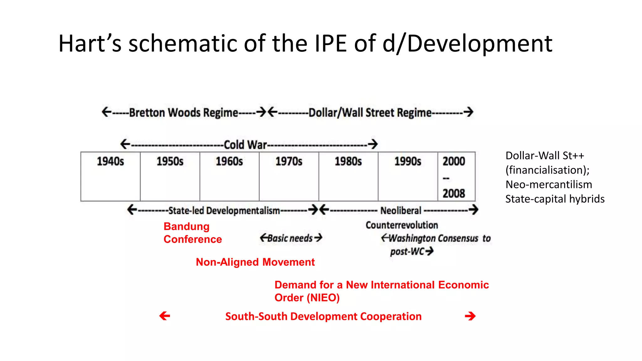 
Bandung
Conference
Non-Aligned Movement
Demand for a New International Economic
Order (NIEO)
South-South Development Cooperation
Hart’s schematic of the IPE of d/Development
Dollar-Wall St++
(financialisation);
Neo-mercantilism
State-capital hybrids
 