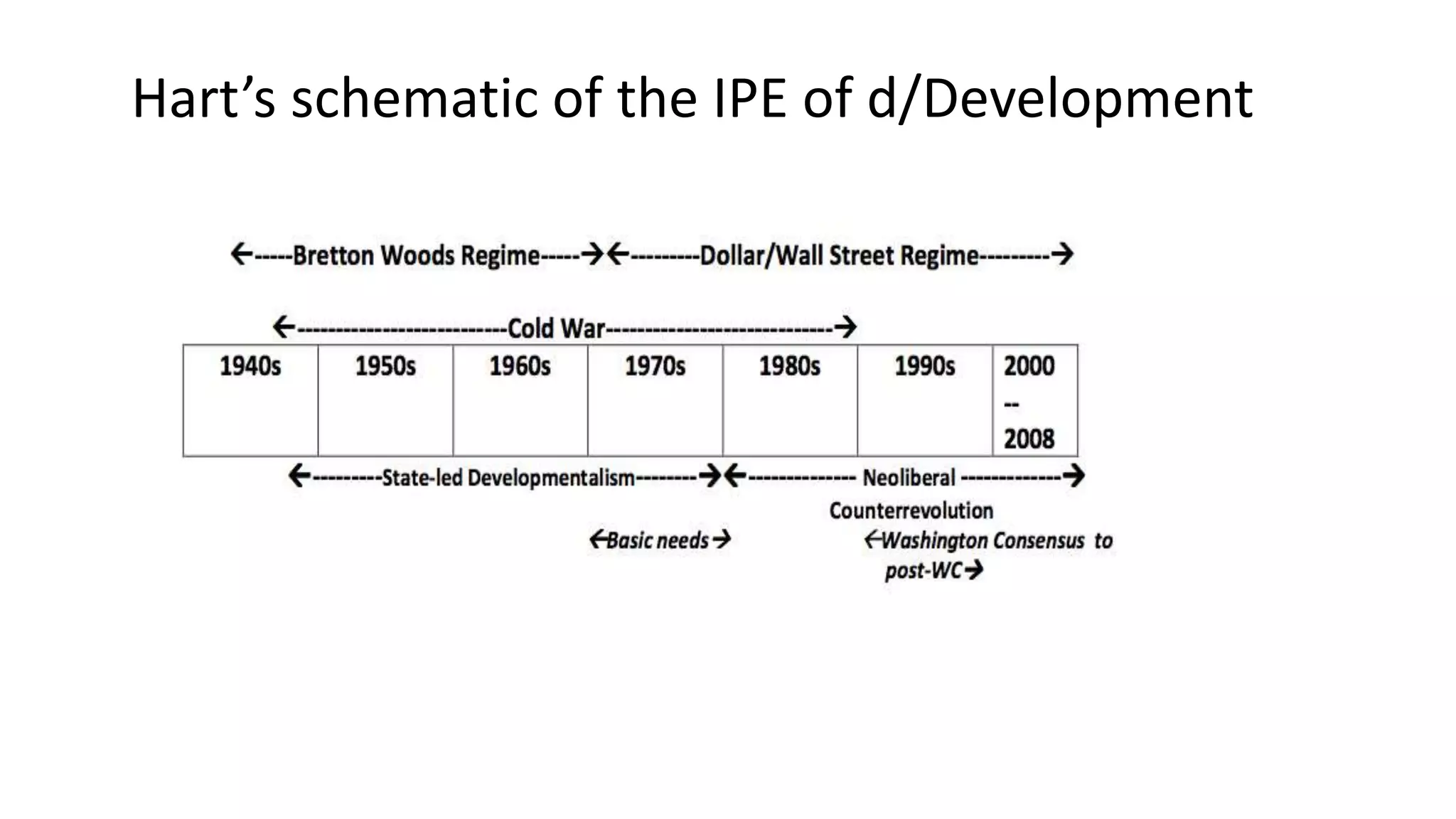 Hart’s schematic of the IPE of d/Development
 