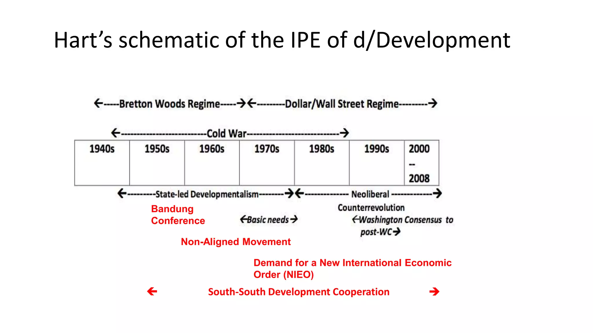 
Bandung
Conference
Non-Aligned Movement
Demand for a New International Economic
Order (NIEO)
South-South Development Cooperation
Hart’s schematic of the IPE of d/Development
 