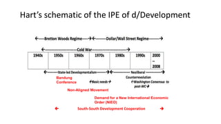 
Bandung
Conference
Non-Aligned Movement
Demand for a New International Economic
Order (NIEO)
South-South Development Cooperation
Hart’s schematic of the IPE of d/Development
 
