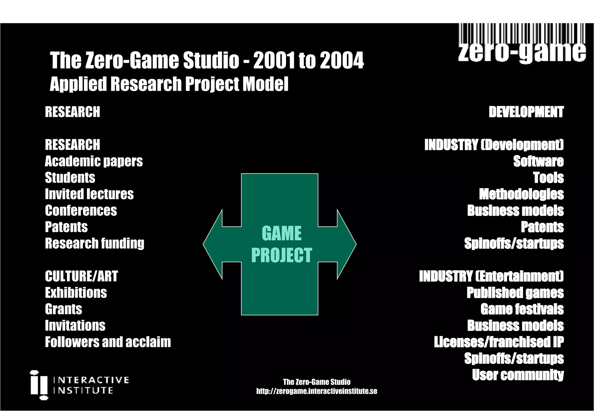 The Zero-Game Studio -  2001 to 2004  Applied Research Project Model The Zero-Game Studio http://zerogame.interactiveinstitute.se DEVELOPMENT INDUSTRY (Development) Software Tools Methodologies Business models Patents Spinoffs/startups INDUSTRY (Entertainment) Published games Game festivals Business models Licenses/franchised IP Spinoffs/startups User community RESEARCH RESEARCH Academic papers Students Invited lectures Conferences Patents Research funding CULTURE/ART Exhibitions Grants Invitations Followers and acclaim GAME PROJECT 
