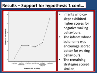 • Infants who co-
slept exhibited
higher scores for
negative waking
behaviours.
• The infants whose
autonomy was
encourage scored
better for waking
behaviours.
• The remaining
strategies scored
similar.
Results – Support for hypothesis 1 cont…
 
