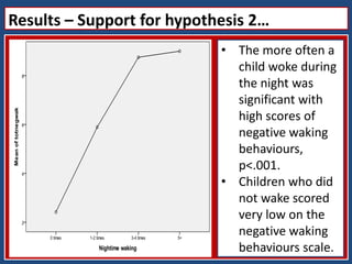 Results – Support for hypothesis 2…
• The more often a
child woke during
the night was
significant with
high scores of
negative waking
behaviours,
p<.001.
• Children who did
not wake scored
very low on the
negative waking
behaviours scale.
 