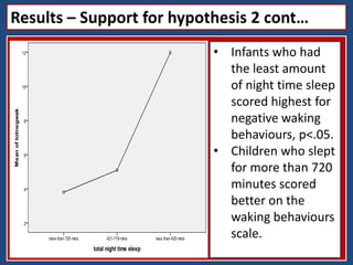 • Infants who had
the least amount
of night time sleep
scored highest for
negative waking
behaviours, p<.05.
• Children who slept
for more than 720
minutes scored
better on the
waking behaviours
scale.
Results – Support for hypothesis 2 cont…
 