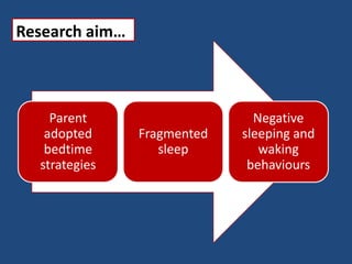 Research aim…
Parent
adopted
bedtime
strategies
Fragmented
sleep
Negative
sleeping and
waking
behaviours
 