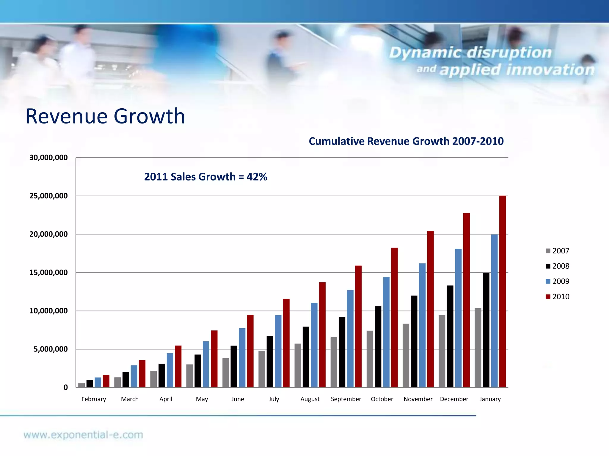 Revenue Growth
                                                                   Cumulative Revenue Growth 2007-2010
30,000,000

                                2011 Sales Growth = 42%
25,000,000



20,000,000
                                                                                                                                2007
                                                                                                                                2008
15,000,000
                                                                                                                                2009
                                                                                                                                2010
10,000,000



 5,000,000



        0
             February   March     April   May   June      July   August   September   October   November   December   January
 