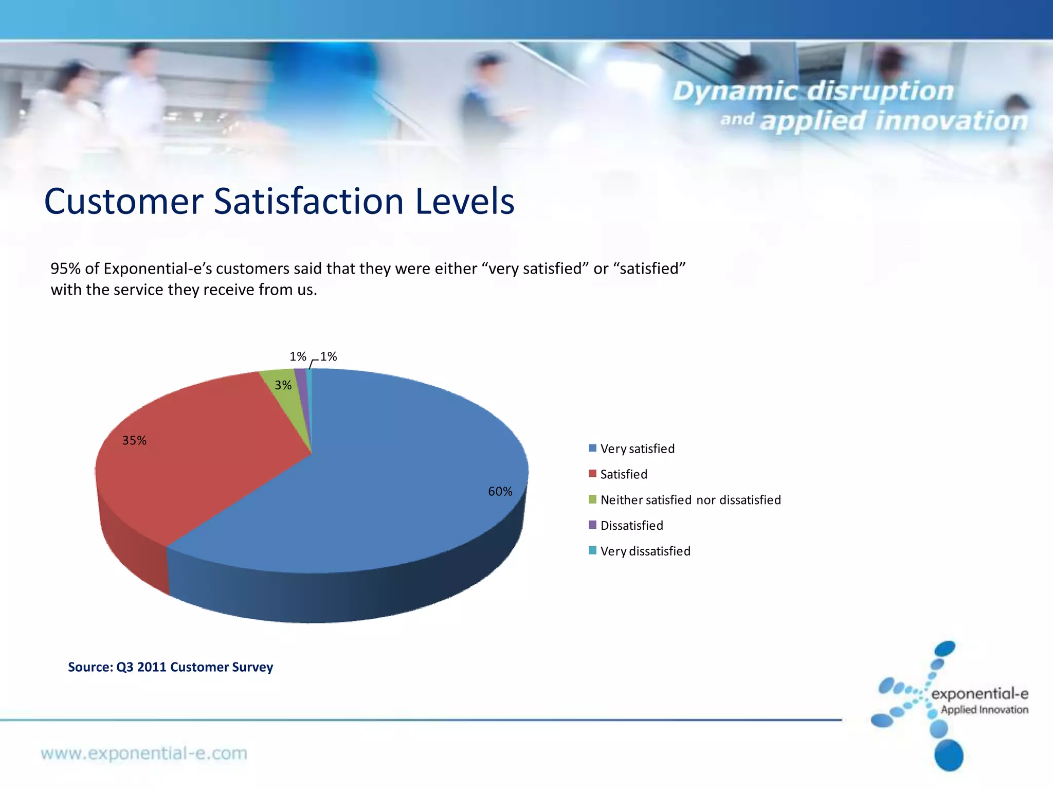 Customer Satisfaction Levels
95% of Exponential-e’s customers said that they were either “very satisfied” or “satisfied”
with the service they receive from us.

                Are you satisfied with the quality of service you receive from Exponential-e?
                                     1% 1%

                                    3%


          35%
                                                                                    Very satisfied
                                                                                    Satisfied
                                                                  60%
                                                                                    Neither satisfied nor dissatisfied
                                                                                    Dissatisfied
                                                                                    Very dissatisfied




  Source: Q3 2011 Customer Survey
 