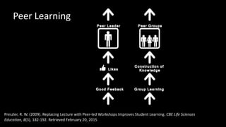 Peer Learning
Preszler, R. W. (2009). Replacing Lecture with Peer-led Workshops Improves Student Learning. CBE Life Scienc...