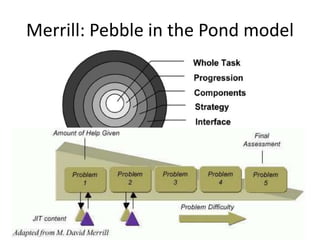 Merrill: Pebble in the Pond model
 